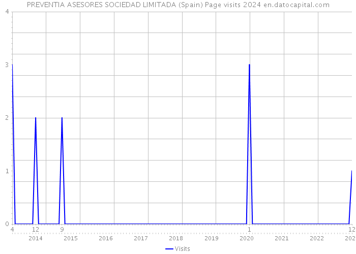 PREVENTIA ASESORES SOCIEDAD LIMITADA (Spain) Page visits 2024 