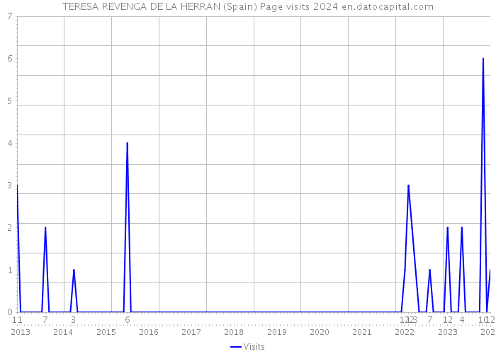 TERESA REVENGA DE LA HERRAN (Spain) Page visits 2024 