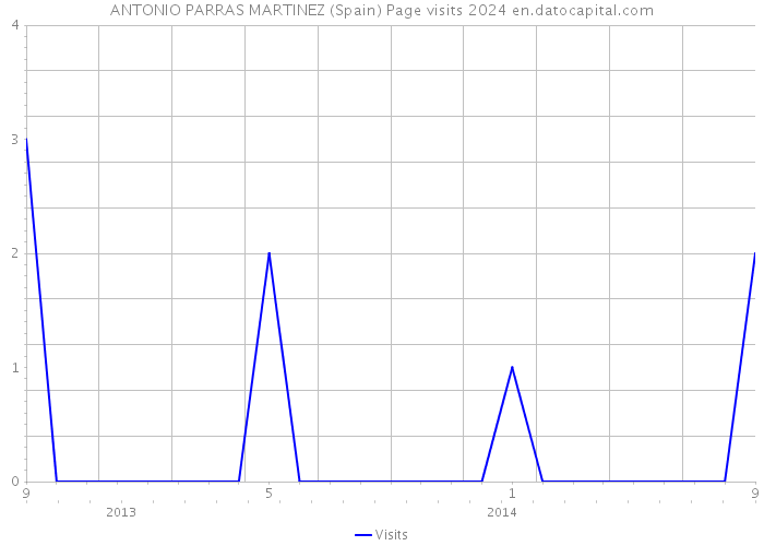 ANTONIO PARRAS MARTINEZ (Spain) Page visits 2024 
