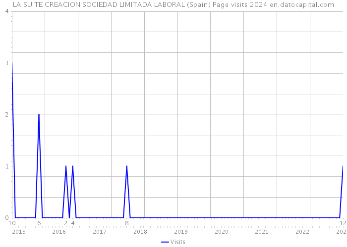LA SUITE CREACION SOCIEDAD LIMITADA LABORAL (Spain) Page visits 2024 