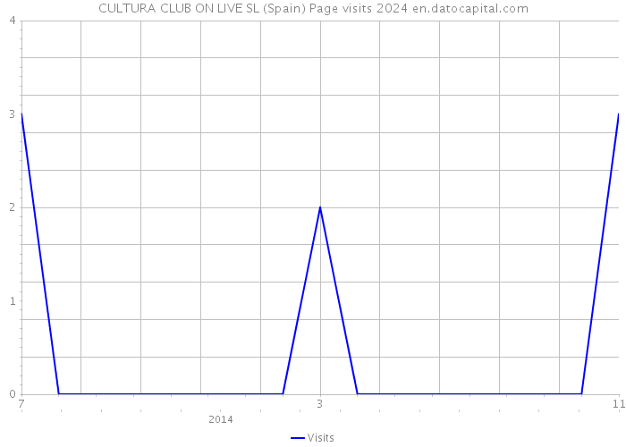 CULTURA CLUB ON LIVE SL (Spain) Page visits 2024 