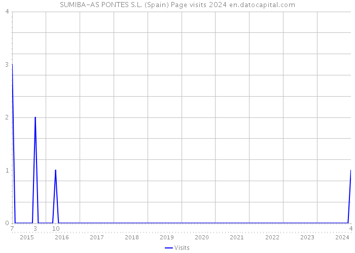 SUMIBA-AS PONTES S.L. (Spain) Page visits 2024 