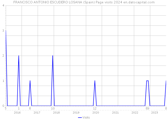 FRANCISCO ANTONIO ESCUDERO LOSANA (Spain) Page visits 2024 