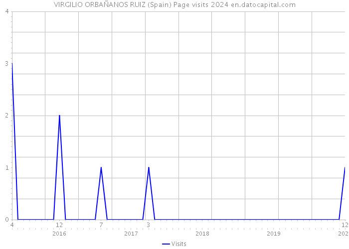 VIRGILIO ORBAÑANOS RUIZ (Spain) Page visits 2024 