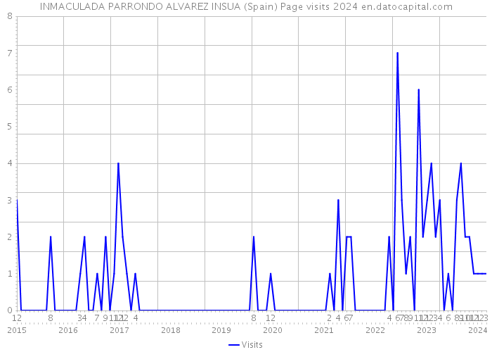 INMACULADA PARRONDO ALVAREZ INSUA (Spain) Page visits 2024 