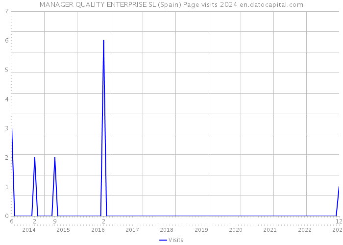 MANAGER QUALITY ENTERPRISE SL (Spain) Page visits 2024 