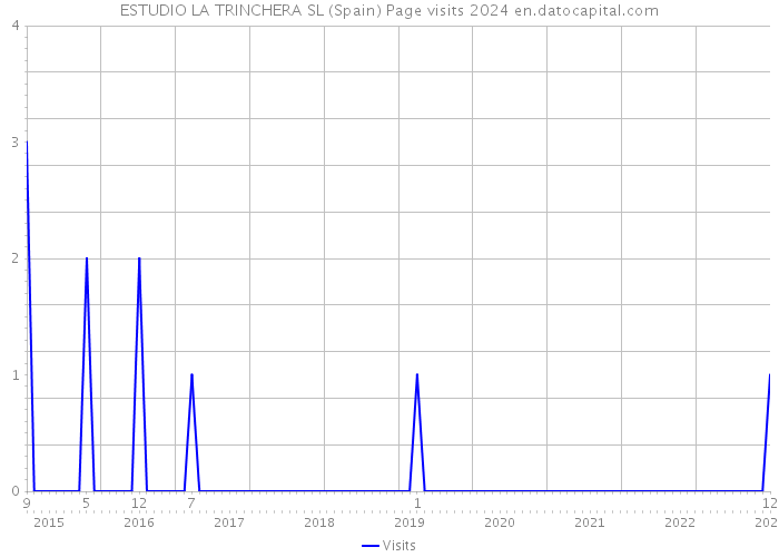 ESTUDIO LA TRINCHERA SL (Spain) Page visits 2024 