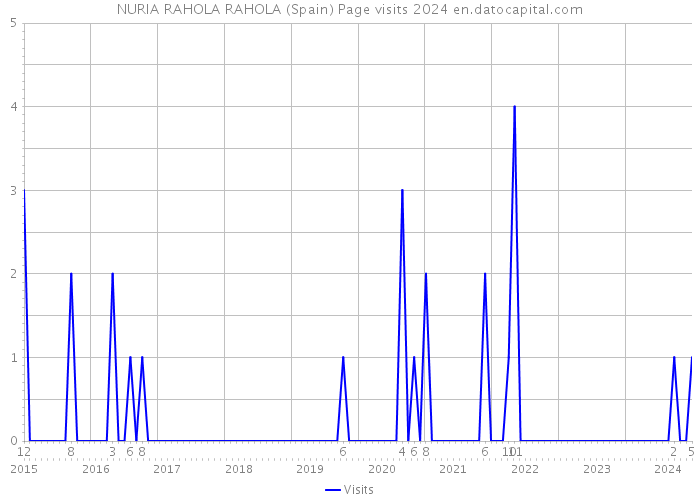 NURIA RAHOLA RAHOLA (Spain) Page visits 2024 