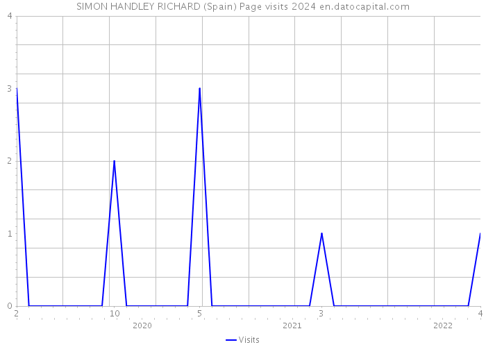 SIMON HANDLEY RICHARD (Spain) Page visits 2024 