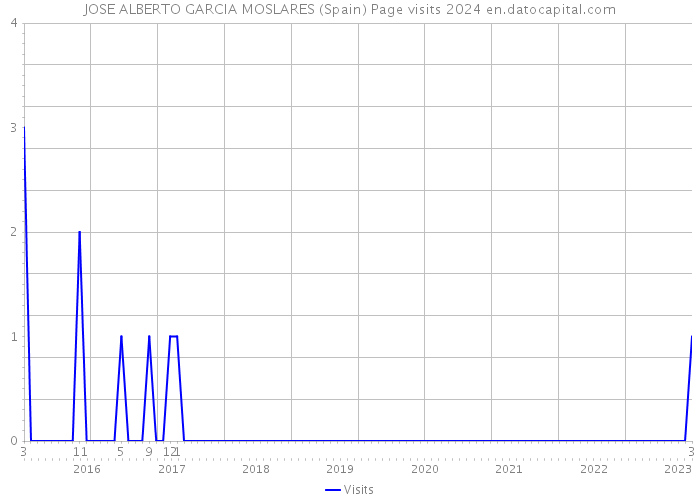 JOSE ALBERTO GARCIA MOSLARES (Spain) Page visits 2024 