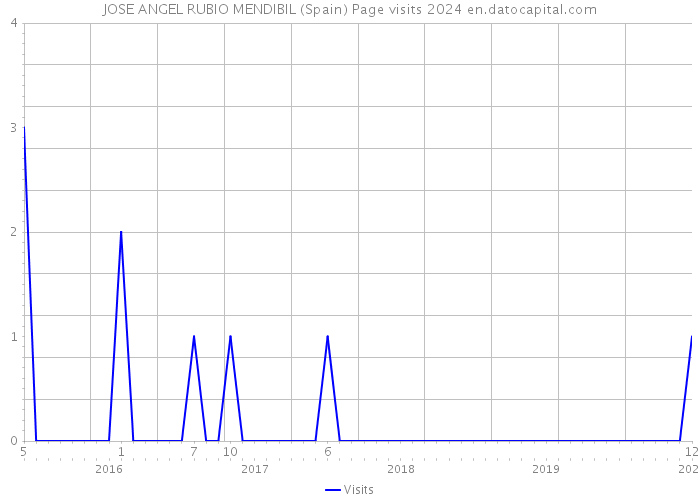 JOSE ANGEL RUBIO MENDIBIL (Spain) Page visits 2024 