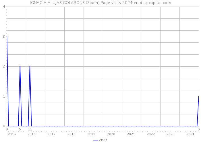 IGNACIA ALUJAS GOLARONS (Spain) Page visits 2024 