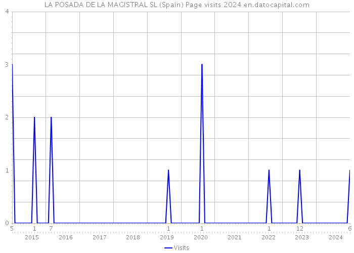 LA POSADA DE LA MAGISTRAL SL (Spain) Page visits 2024 