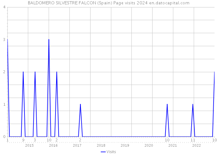 BALDOMERO SILVESTRE FALCON (Spain) Page visits 2024 