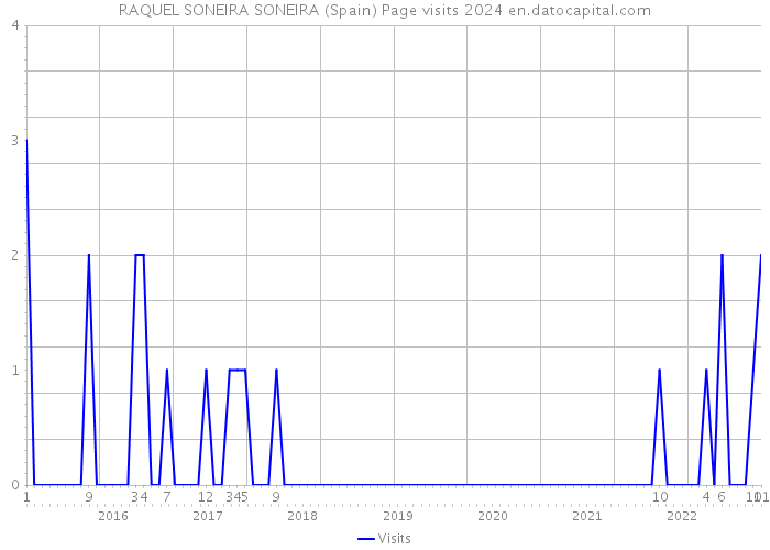 RAQUEL SONEIRA SONEIRA (Spain) Page visits 2024 