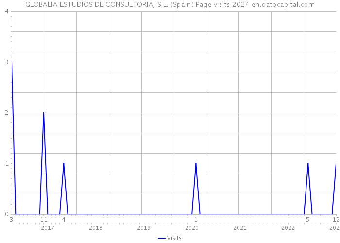 GLOBALIA ESTUDIOS DE CONSULTORIA, S.L. (Spain) Page visits 2024 
