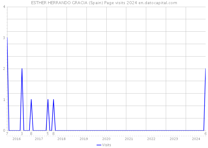 ESTHER HERRANDO GRACIA (Spain) Page visits 2024 