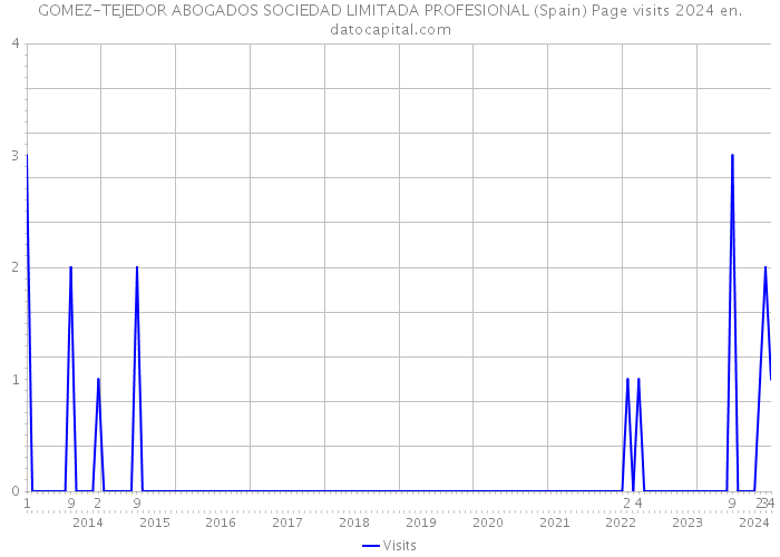GOMEZ-TEJEDOR ABOGADOS SOCIEDAD LIMITADA PROFESIONAL (Spain) Page visits 2024 