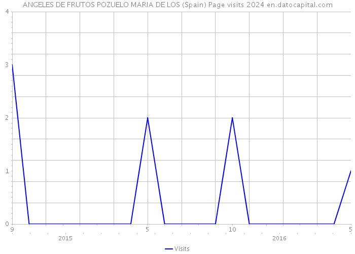 ANGELES DE FRUTOS POZUELO MARIA DE LOS (Spain) Page visits 2024 