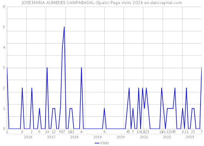 JOSE MARIA AUMEDES CAMPABADAL (Spain) Page visits 2024 