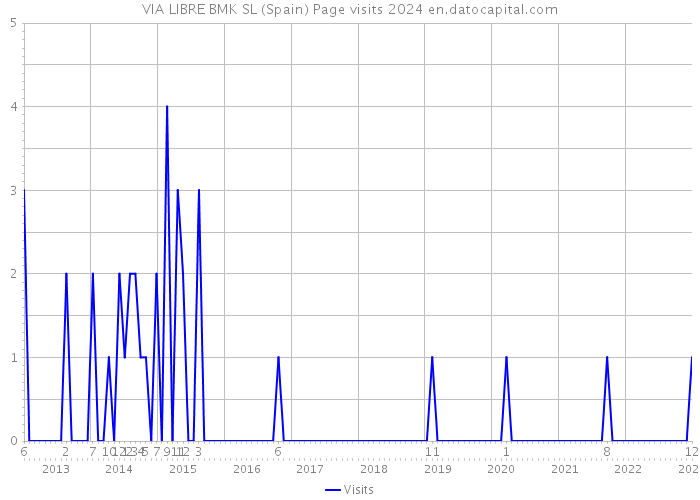 VIA LIBRE BMK SL (Spain) Page visits 2024 