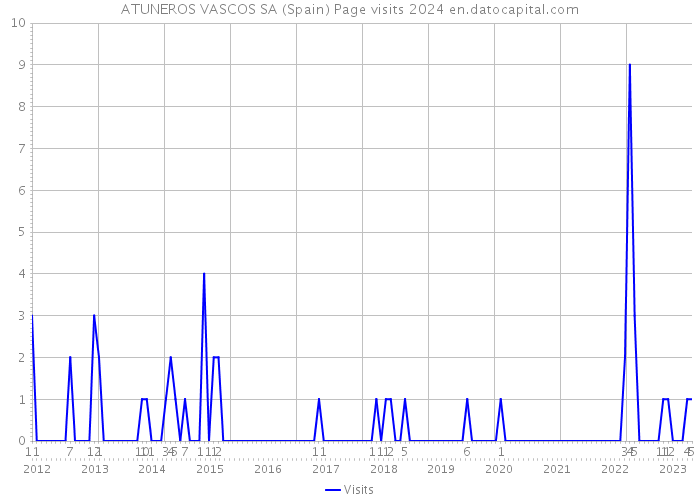 ATUNEROS VASCOS SA (Spain) Page visits 2024 