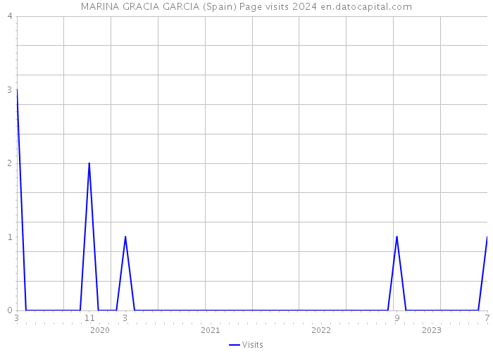 MARINA GRACIA GARCIA (Spain) Page visits 2024 