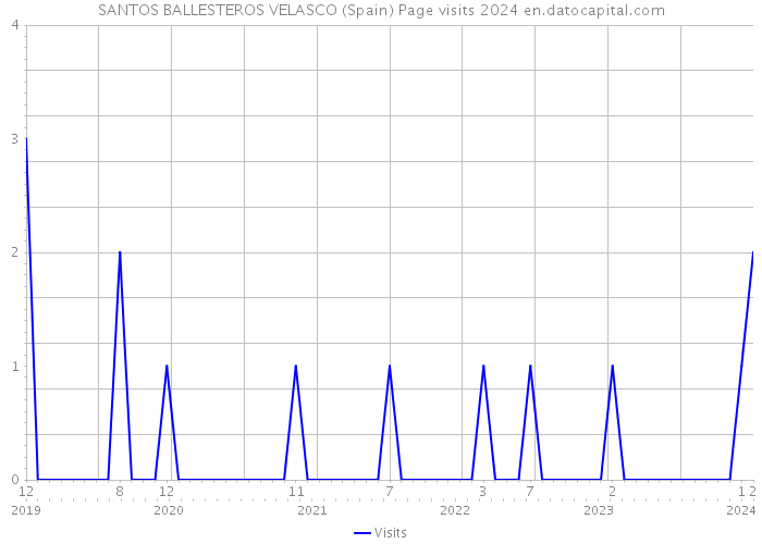 SANTOS BALLESTEROS VELASCO (Spain) Page visits 2024 