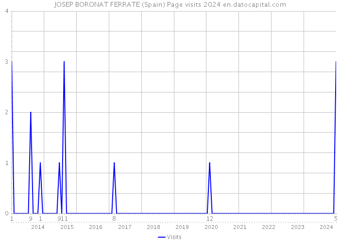 JOSEP BORONAT FERRATE (Spain) Page visits 2024 