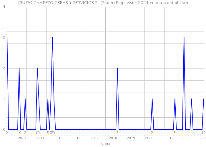 GRUPO CAMPEZO OBRAS Y SERVICIOS SL (Spain) Page visits 2024 
