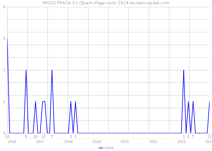 HIGOS FRAGA S L (Spain) Page visits 2024 