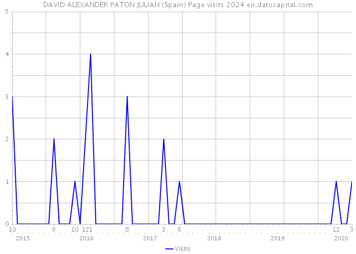 DAVID ALEXANDER PATON JULIAN (Spain) Page visits 2024 