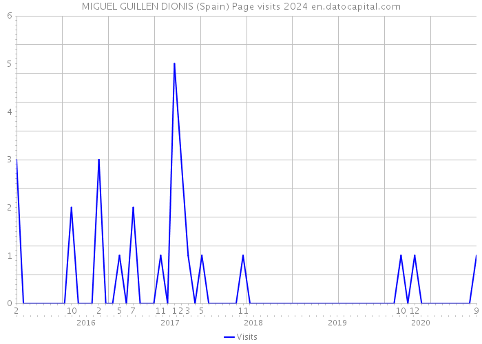 MIGUEL GUILLEN DIONIS (Spain) Page visits 2024 