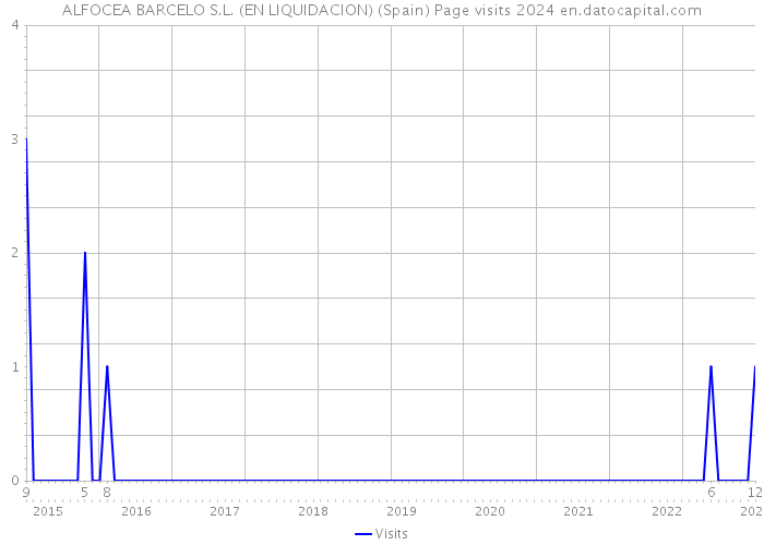 ALFOCEA BARCELO S.L. (EN LIQUIDACION) (Spain) Page visits 2024 