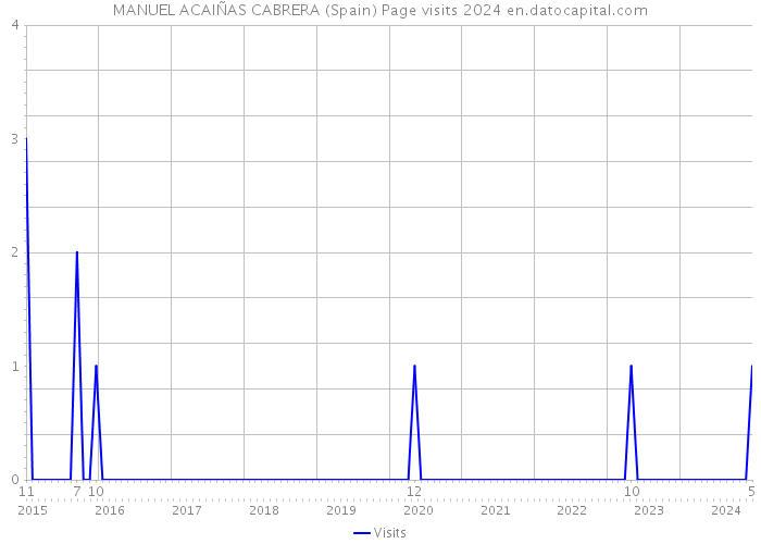 MANUEL ACAIÑAS CABRERA (Spain) Page visits 2024 