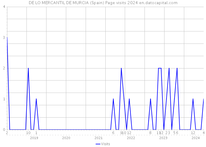 DE LO MERCANTIL DE MURCIA (Spain) Page visits 2024 