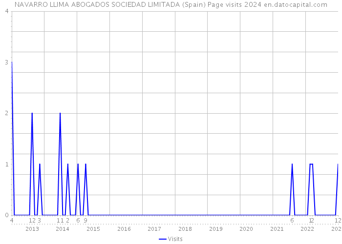 NAVARRO LLIMA ABOGADOS SOCIEDAD LIMITADA (Spain) Page visits 2024 