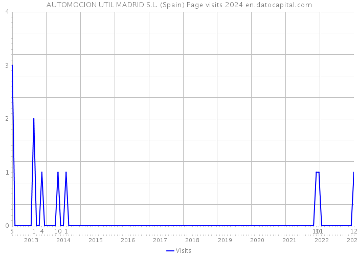 AUTOMOCION UTIL MADRID S.L. (Spain) Page visits 2024 