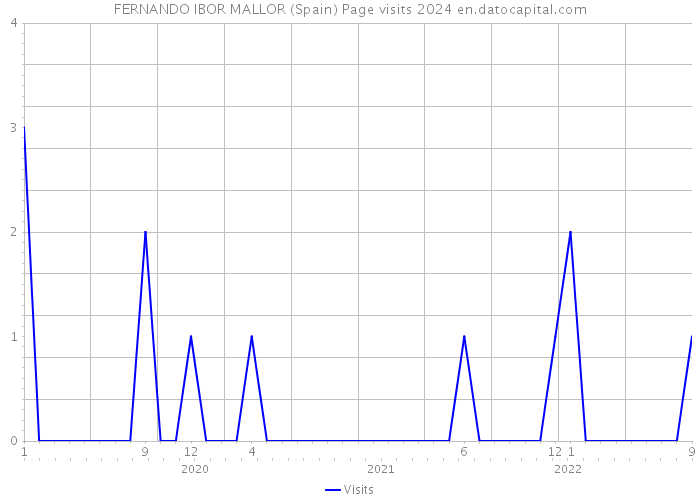 FERNANDO IBOR MALLOR (Spain) Page visits 2024 