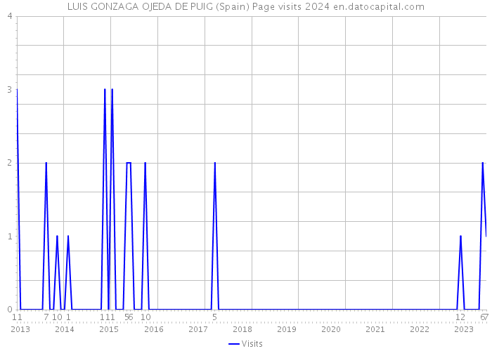 LUIS GONZAGA OJEDA DE PUIG (Spain) Page visits 2024 