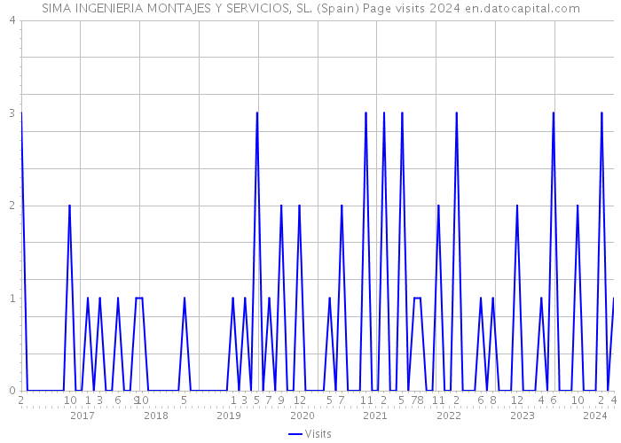 SIMA INGENIERIA MONTAJES Y SERVICIOS, SL. (Spain) Page visits 2024 