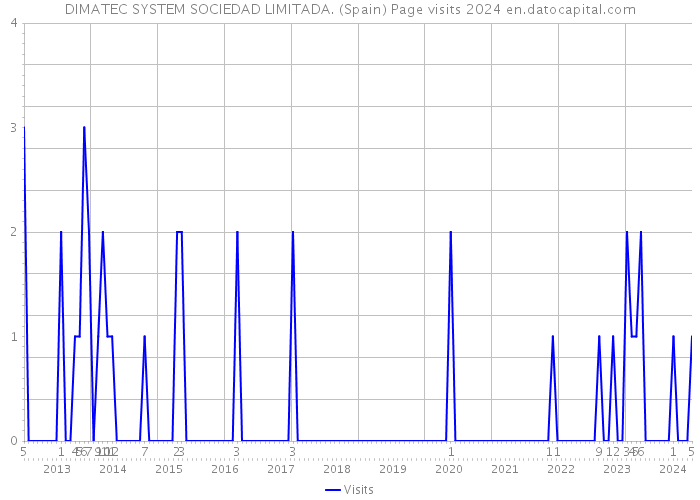 DIMATEC SYSTEM SOCIEDAD LIMITADA. (Spain) Page visits 2024 