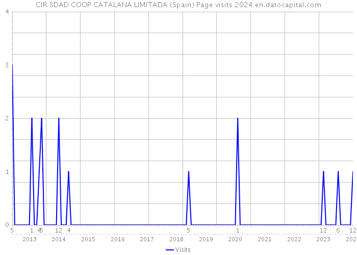 CIR SDAD COOP CATALANA LIMITADA (Spain) Page visits 2024 
