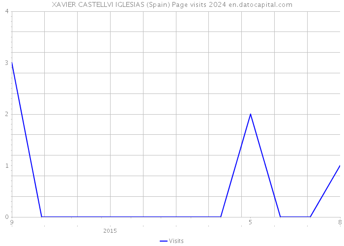 XAVIER CASTELLVI IGLESIAS (Spain) Page visits 2024 