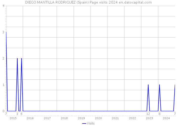 DIEGO MANTILLA RODRIGUEZ (Spain) Page visits 2024 