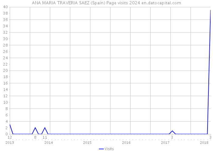 ANA MARIA TRAVERIA SAEZ (Spain) Page visits 2024 