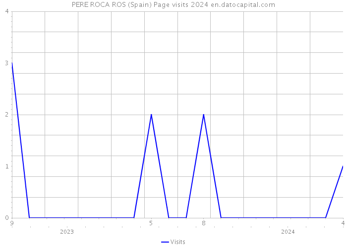 PERE ROCA ROS (Spain) Page visits 2024 