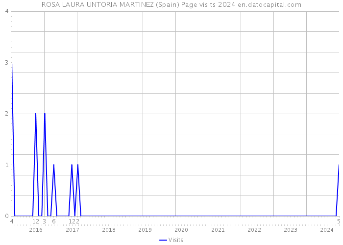 ROSA LAURA UNTORIA MARTINEZ (Spain) Page visits 2024 