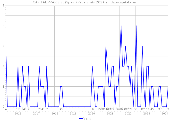 CAPITAL PRAXIS SL (Spain) Page visits 2024 