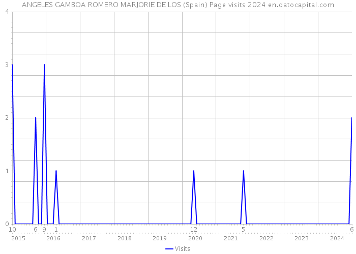 ANGELES GAMBOA ROMERO MARJORIE DE LOS (Spain) Page visits 2024 